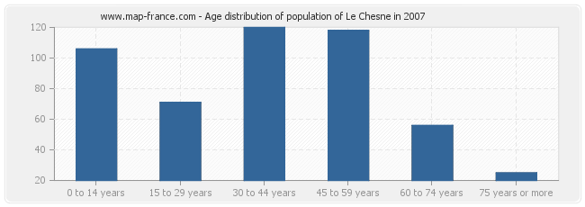 Age distribution of population of Le Chesne in 2007